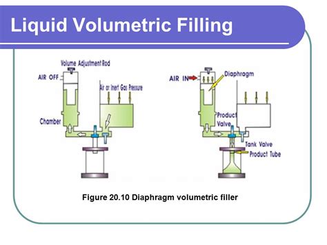 volumetric filling systems